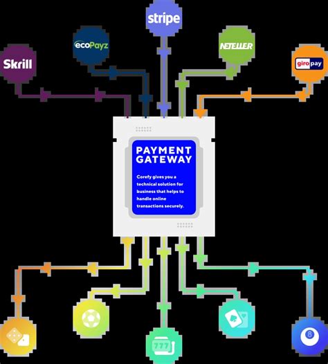 payment gateway for online gambling business|Gambling Payment Gateway • Corefy.